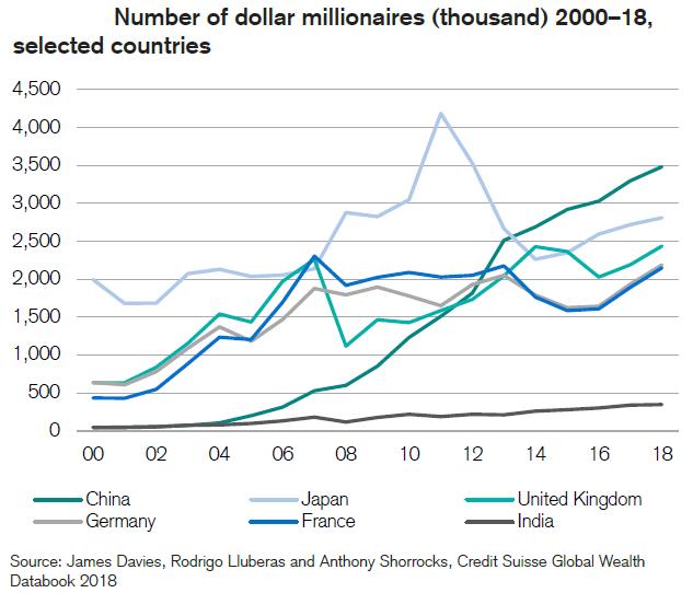 India ranks sixth globally in terms of ultrahigh net worth individuals